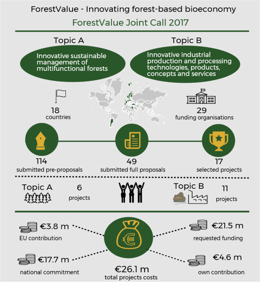 Figure2: The ForestValue Joint Call: facts and figures