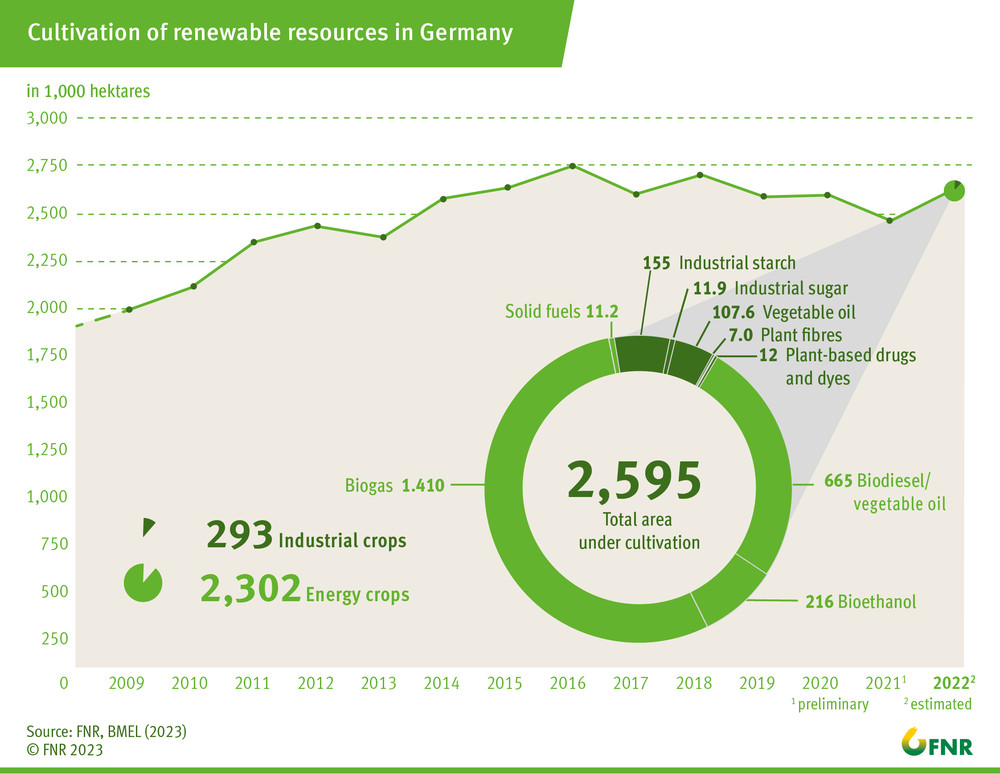 Cultivation of renewable resources in Germany